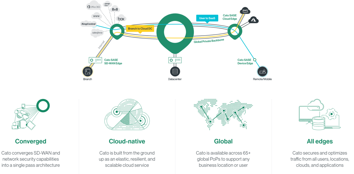 Cato Network secured $238 M and is now valued at $3B